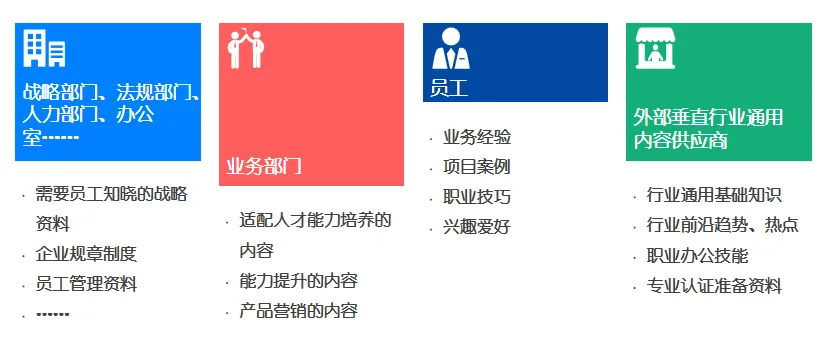 企业在线培训平台上线后，内容资源从何而来？-问鼎云学习.png